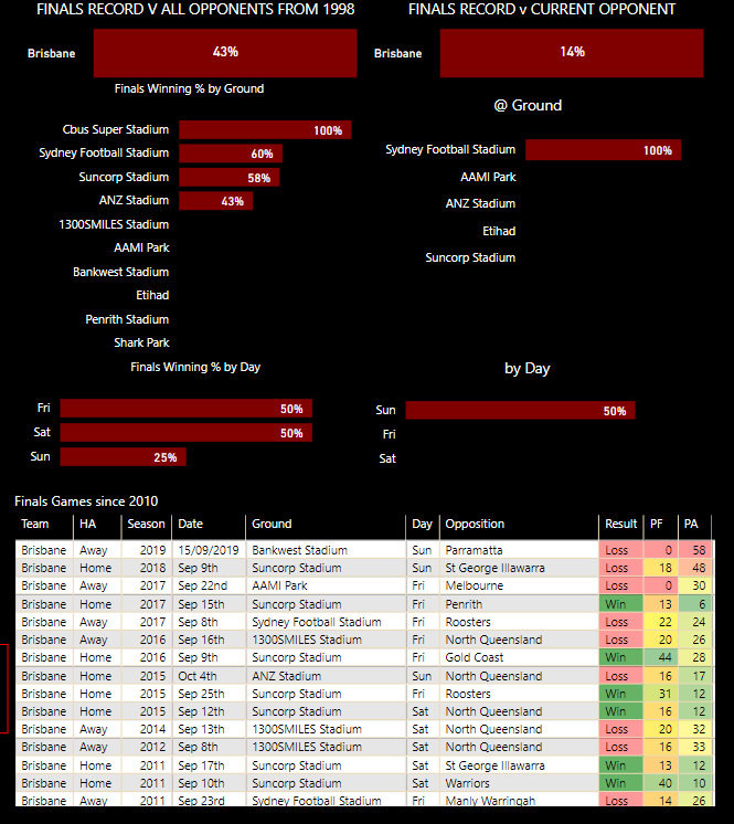 NRL 2022, Brisbane Broncos vs Melbourne Storm, statistics, data, win-loss  record