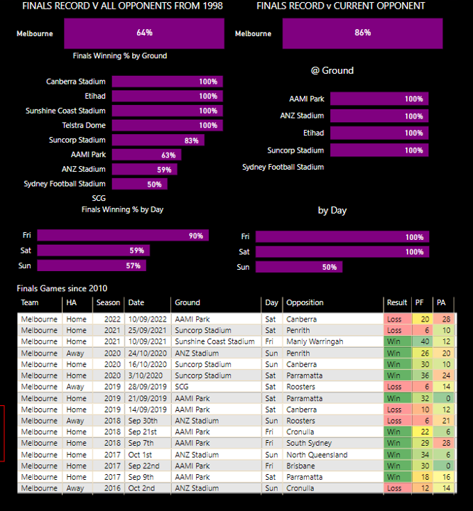 NRL 2022, Brisbane Broncos vs Melbourne Storm, statistics, data, win-loss  record