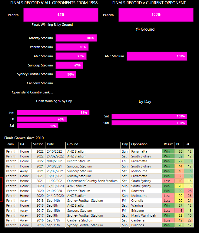 NRL 2023, Panthers v Cowboys, match preview, statistics, analysis, team  lists, NRL top eight