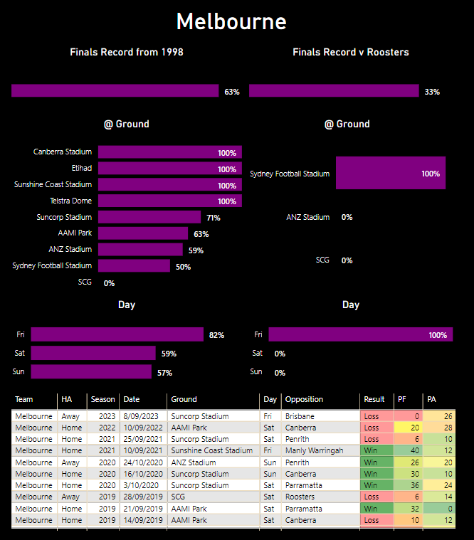 NRL 2023 Finals Week 2 Finals Stats - Melbourne