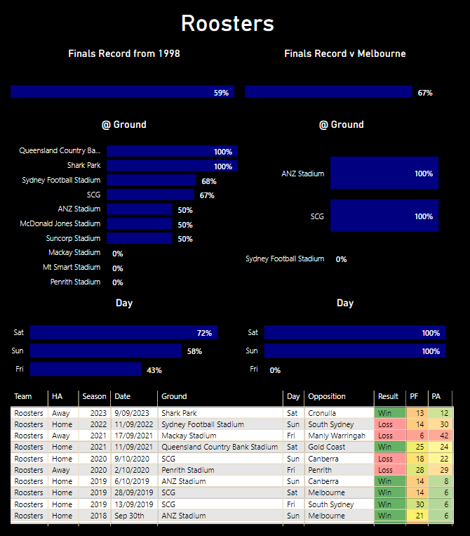 NRL 2023 Finals Week 2 Finals Stats - Roosters