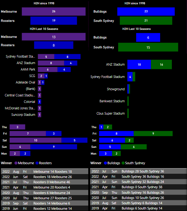 NRL  2023 NRL Round 12 Team of the Week & Player Stats - The Gurgler